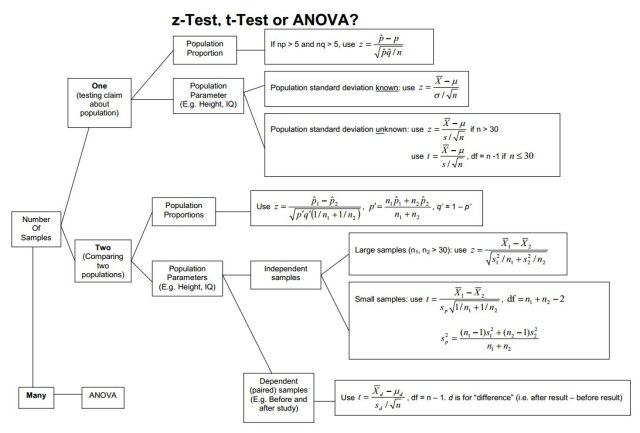 T Test Z Test Or Anova Tech Notes